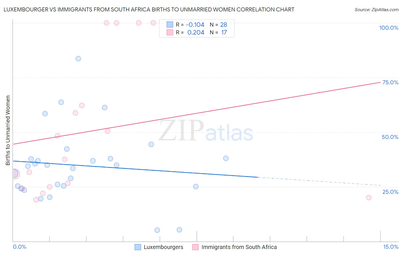 Luxembourger vs Immigrants from South Africa Births to Unmarried Women