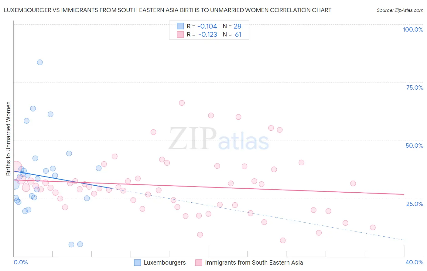 Luxembourger vs Immigrants from South Eastern Asia Births to Unmarried Women