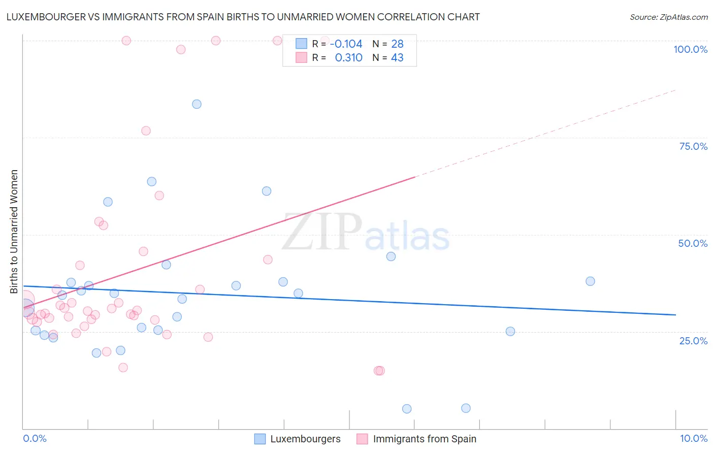Luxembourger vs Immigrants from Spain Births to Unmarried Women