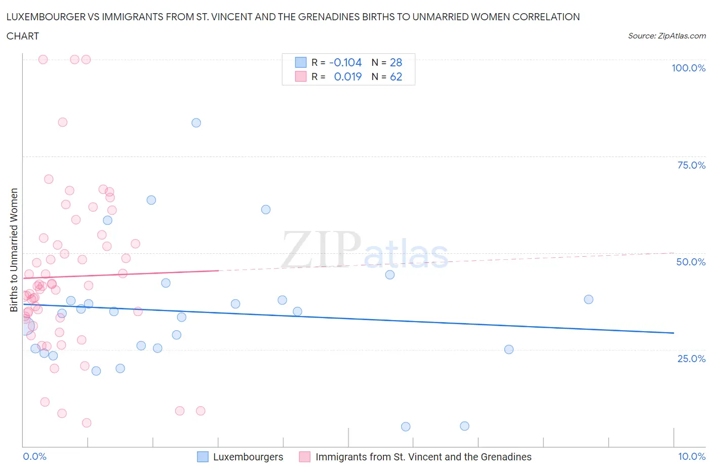 Luxembourger vs Immigrants from St. Vincent and the Grenadines Births to Unmarried Women