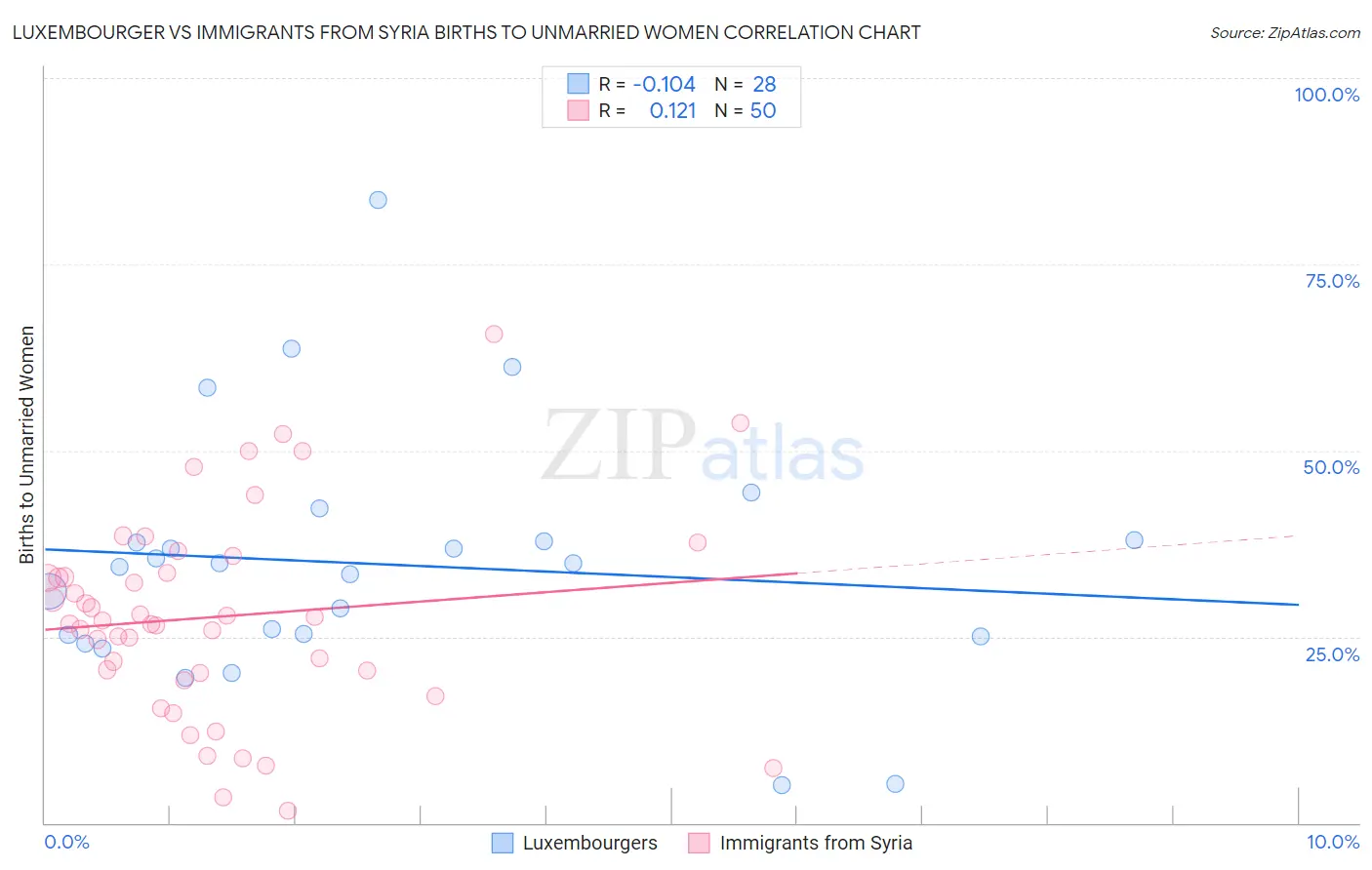 Luxembourger vs Immigrants from Syria Births to Unmarried Women