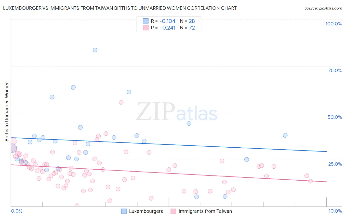 Luxembourger vs Immigrants from Taiwan Births to Unmarried Women