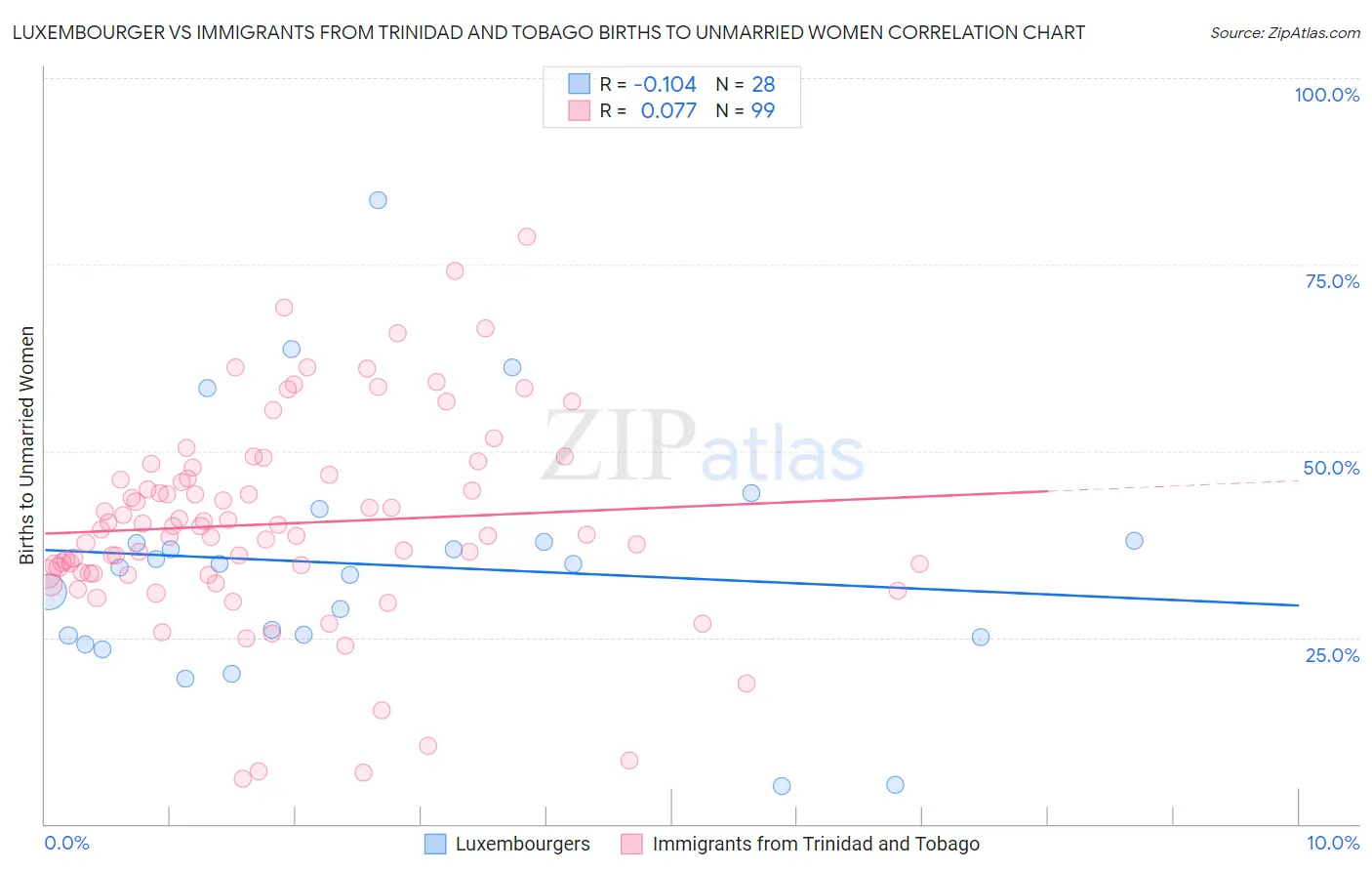 Luxembourger vs Immigrants from Trinidad and Tobago Births to Unmarried Women