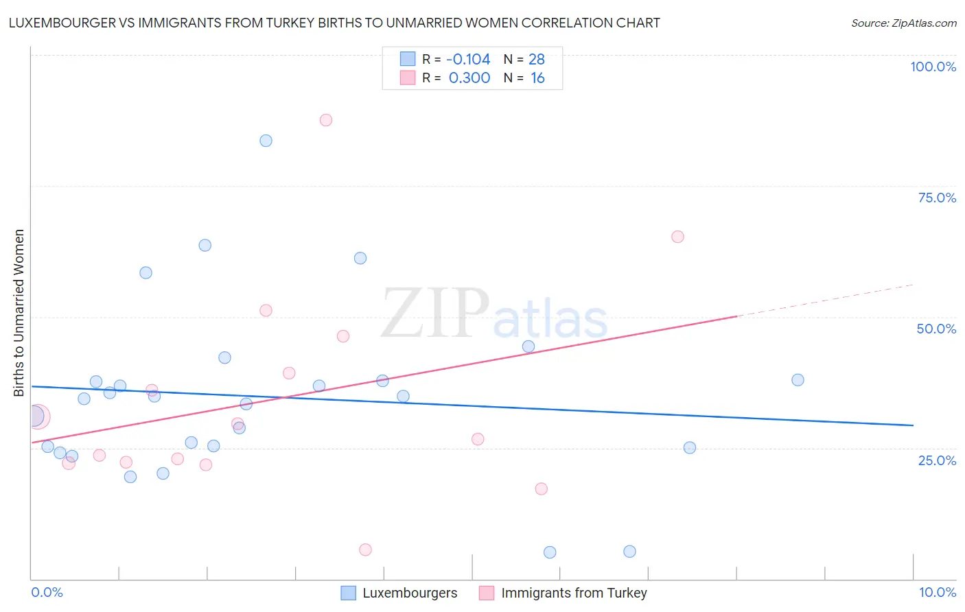 Luxembourger vs Immigrants from Turkey Births to Unmarried Women