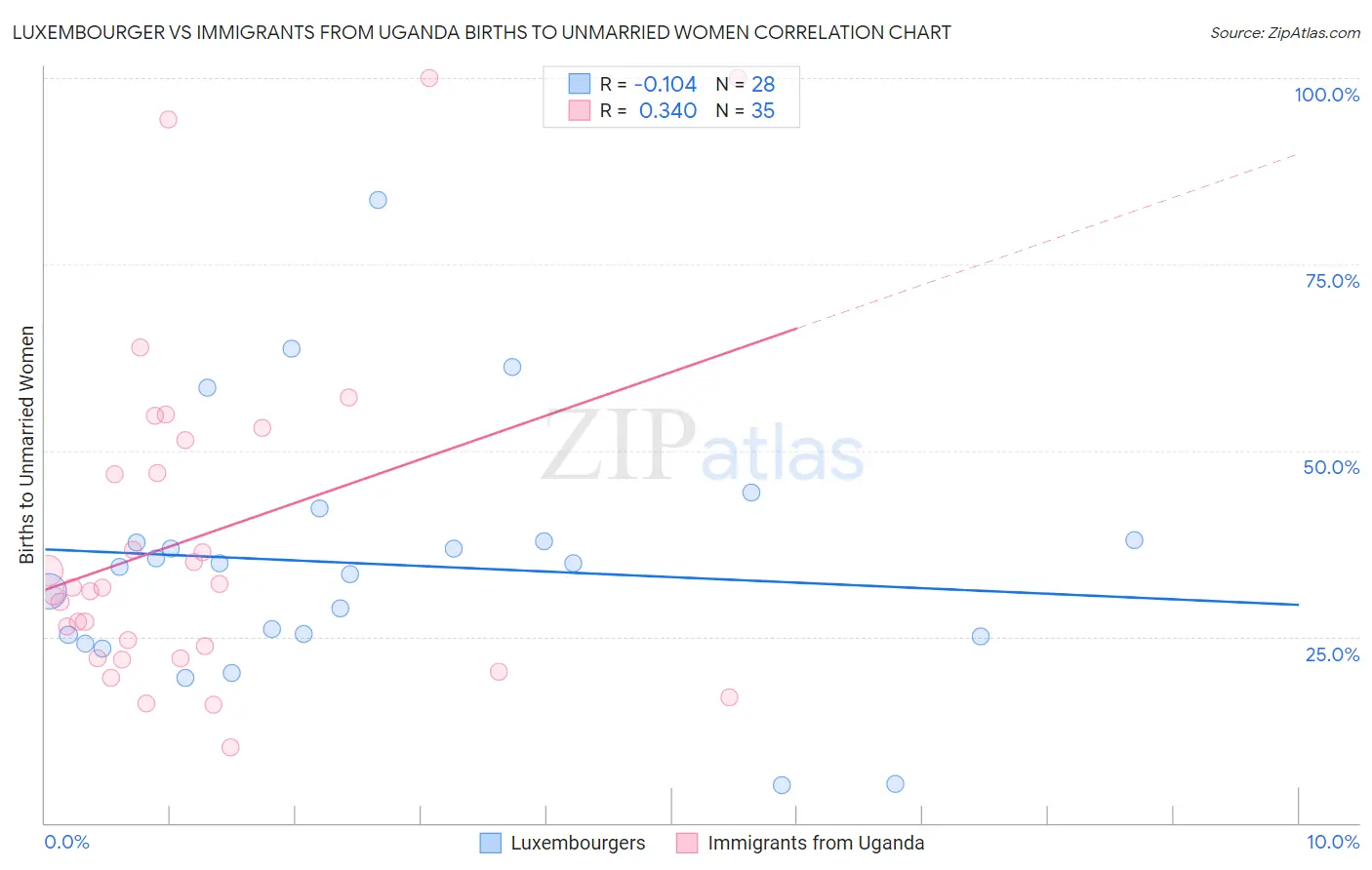 Luxembourger vs Immigrants from Uganda Births to Unmarried Women
