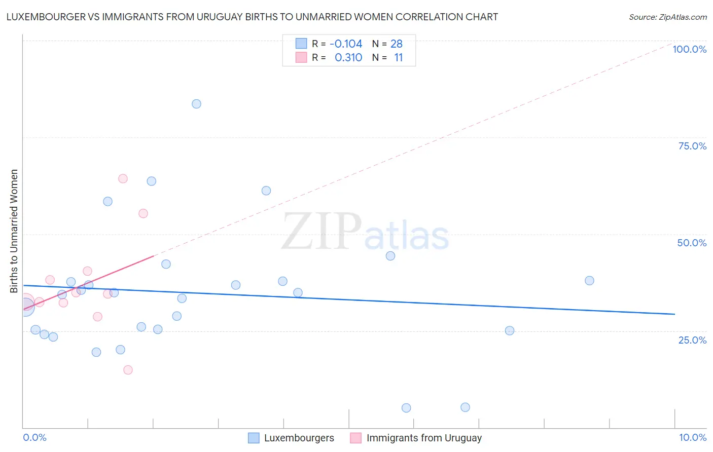 Luxembourger vs Immigrants from Uruguay Births to Unmarried Women