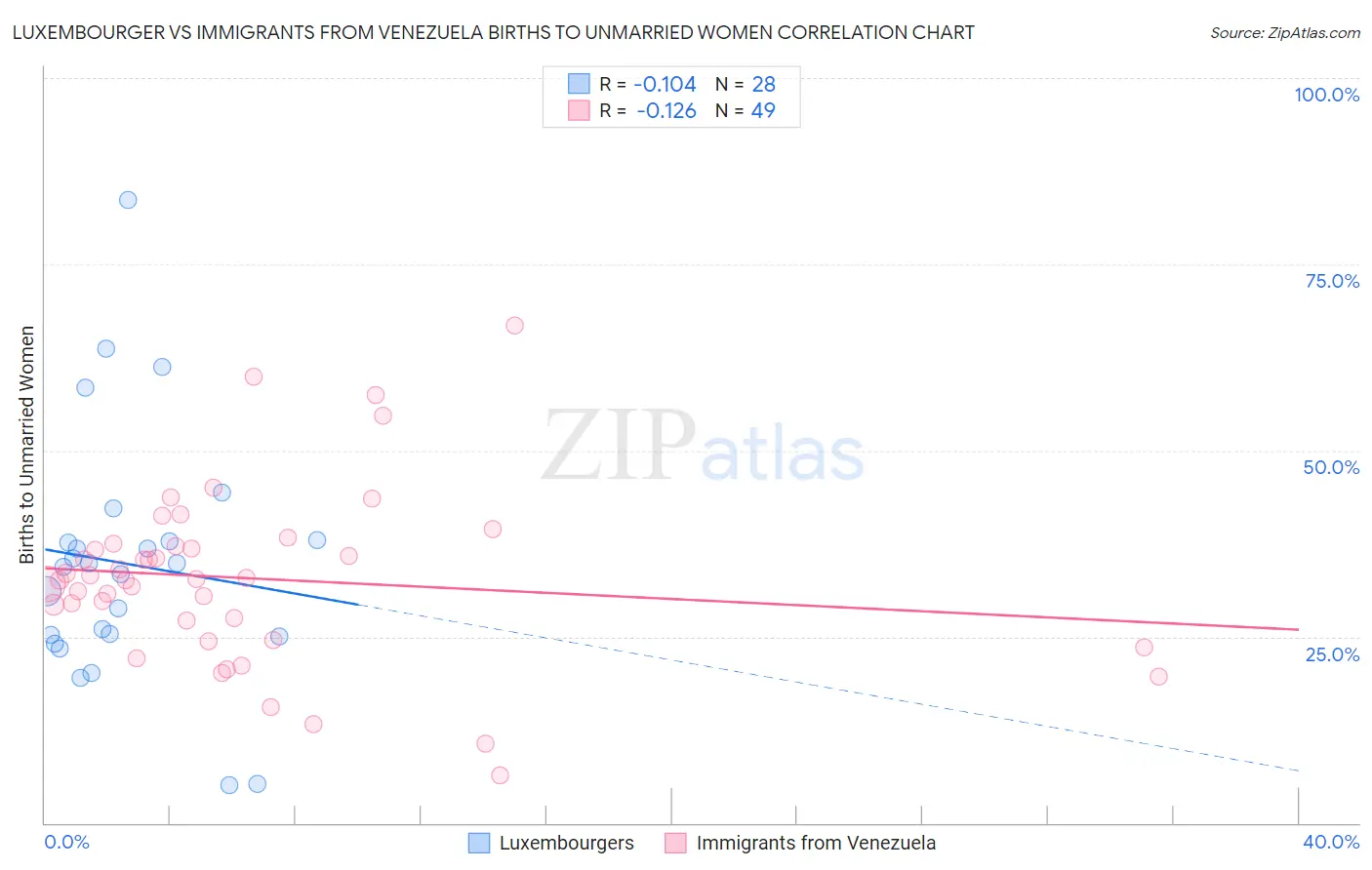 Luxembourger vs Immigrants from Venezuela Births to Unmarried Women
