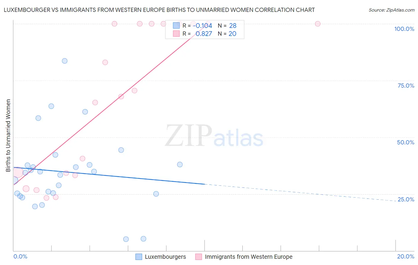 Luxembourger vs Immigrants from Western Europe Births to Unmarried Women