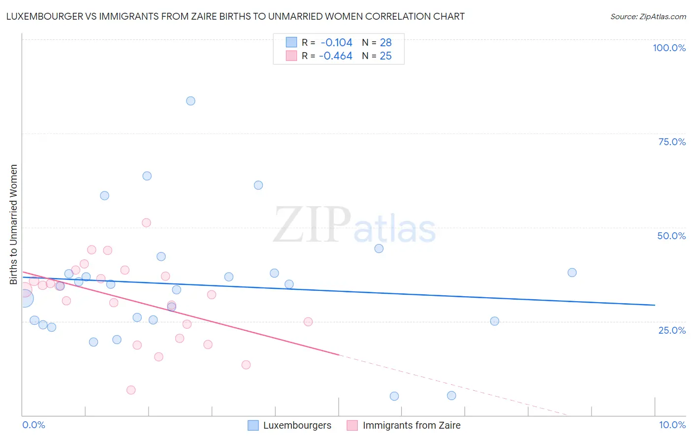 Luxembourger vs Immigrants from Zaire Births to Unmarried Women