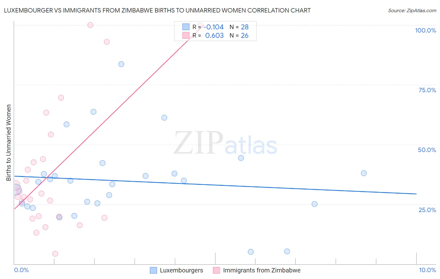Luxembourger vs Immigrants from Zimbabwe Births to Unmarried Women