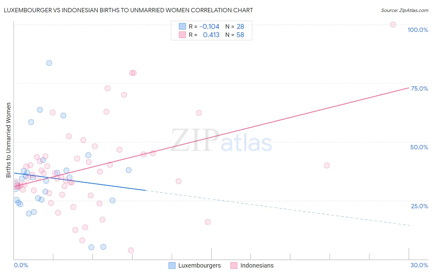 Luxembourger vs Indonesian Births to Unmarried Women