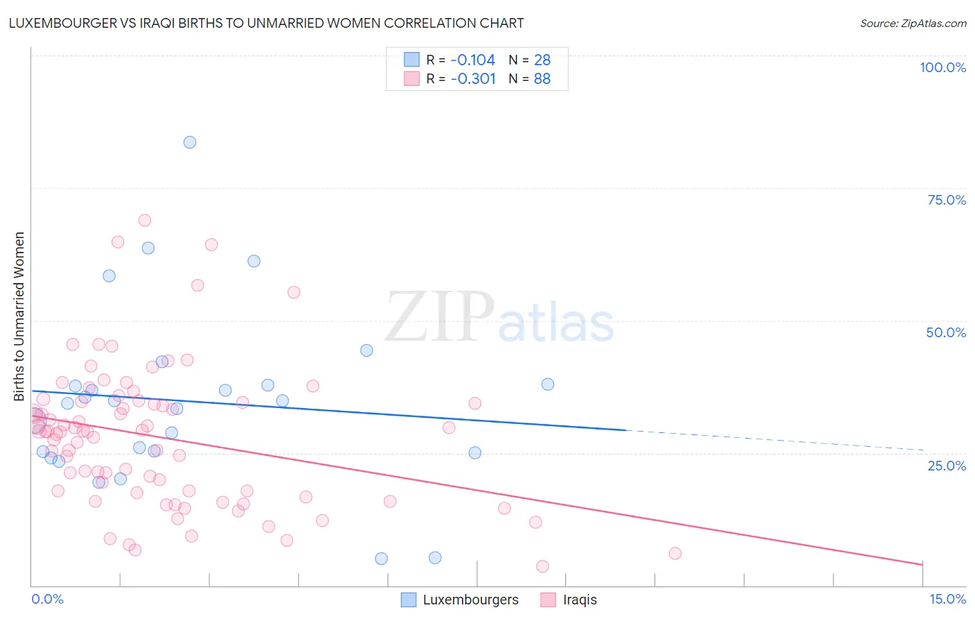 Luxembourger vs Iraqi Births to Unmarried Women
