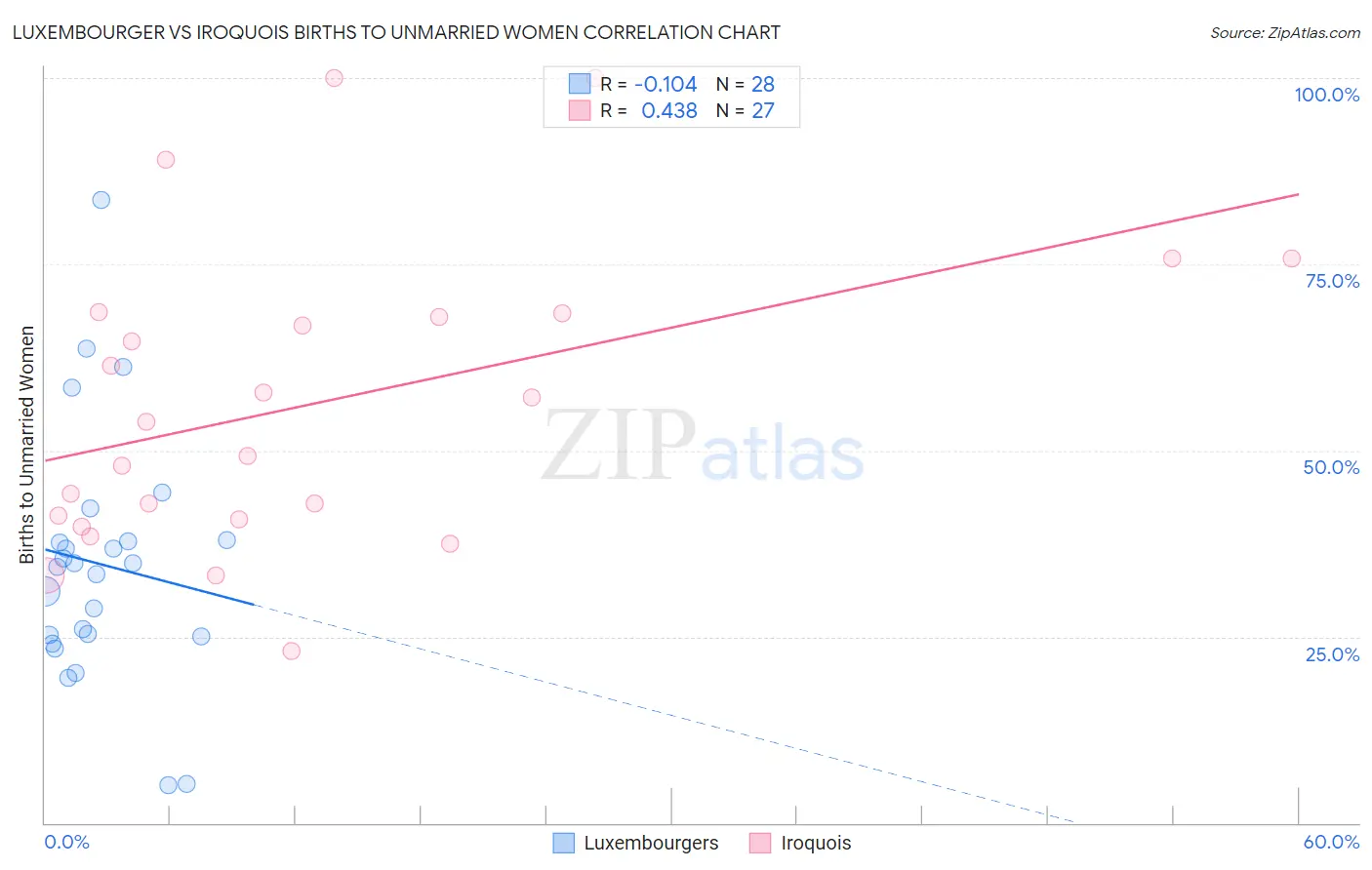 Luxembourger vs Iroquois Births to Unmarried Women