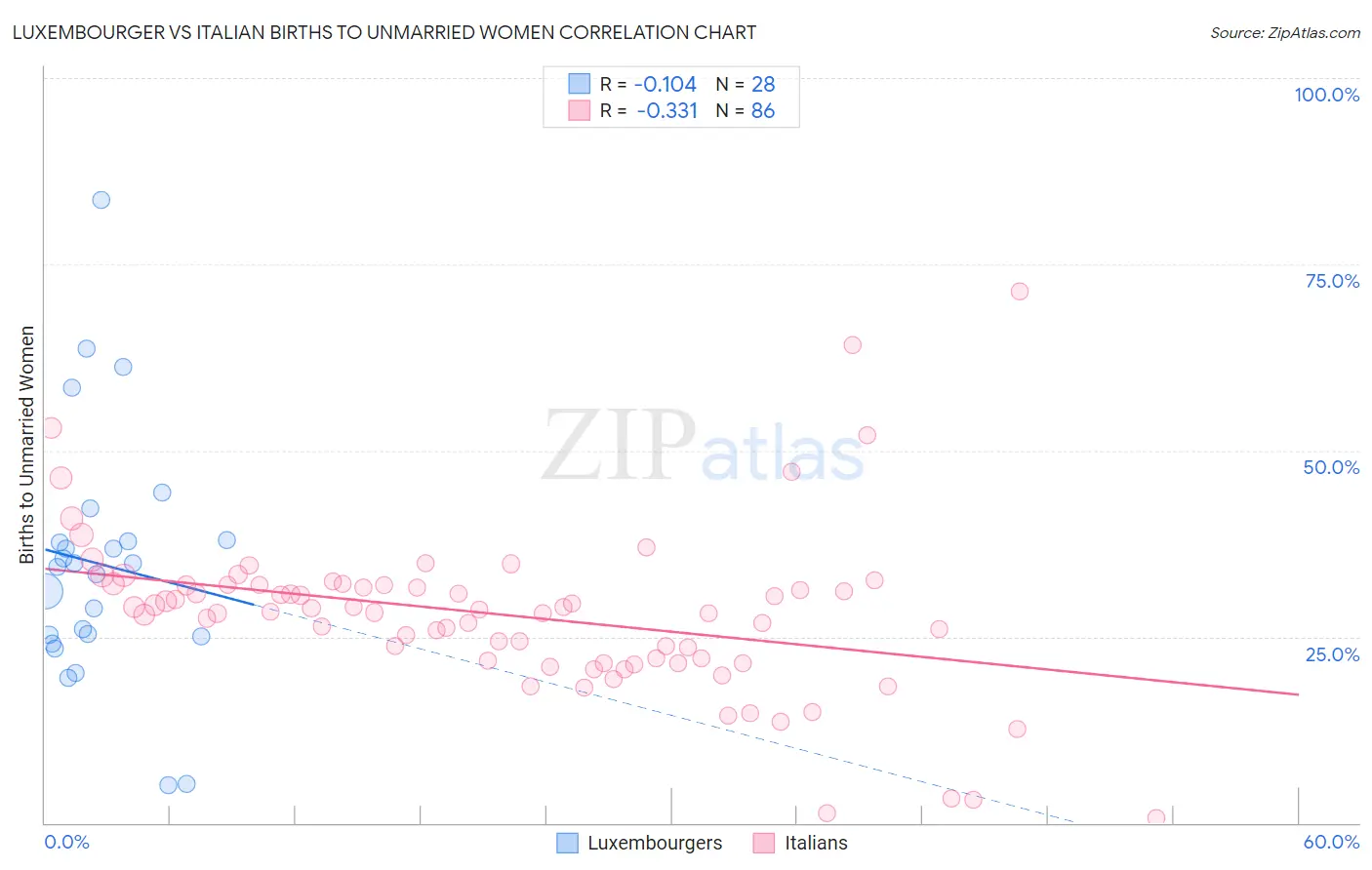 Luxembourger vs Italian Births to Unmarried Women