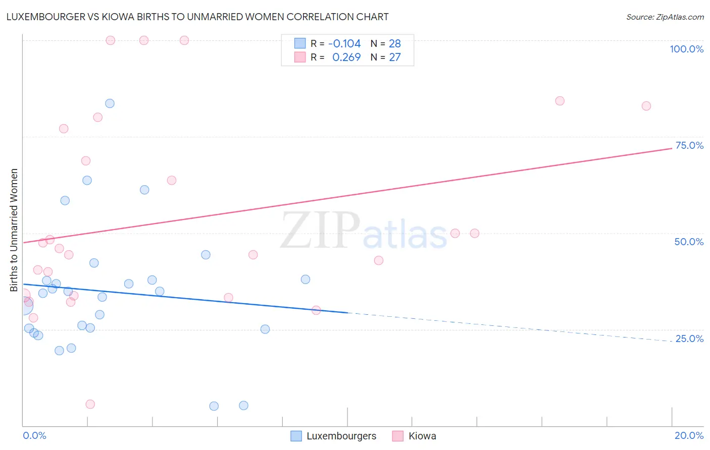 Luxembourger vs Kiowa Births to Unmarried Women