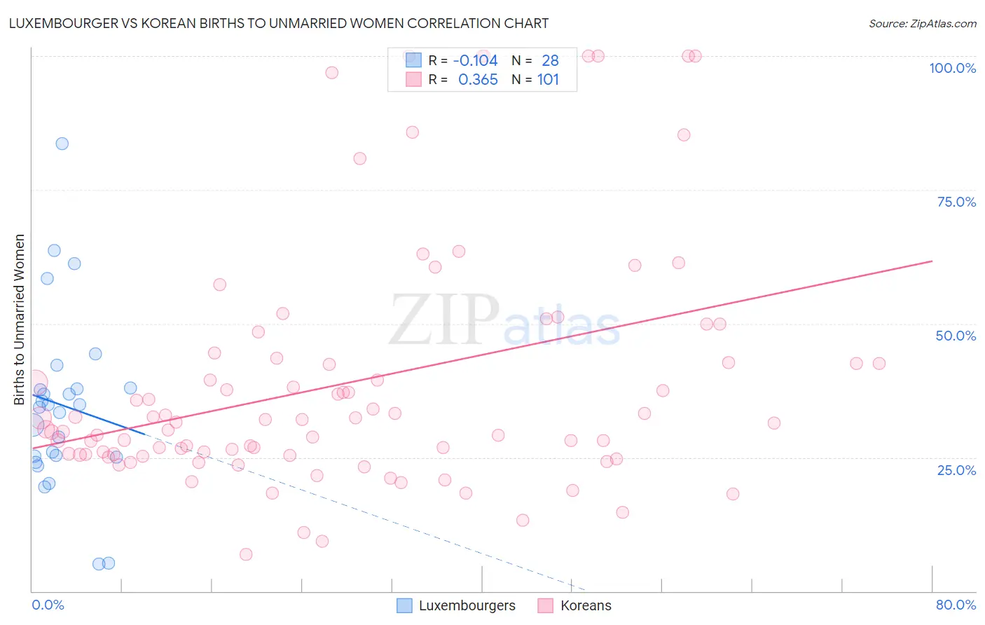 Luxembourger vs Korean Births to Unmarried Women