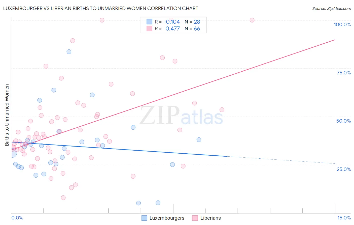Luxembourger vs Liberian Births to Unmarried Women