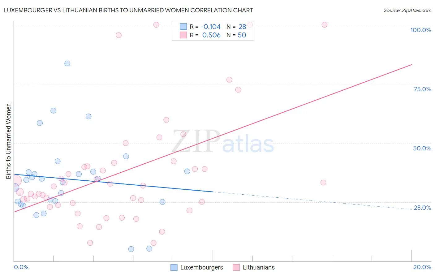 Luxembourger vs Lithuanian Births to Unmarried Women