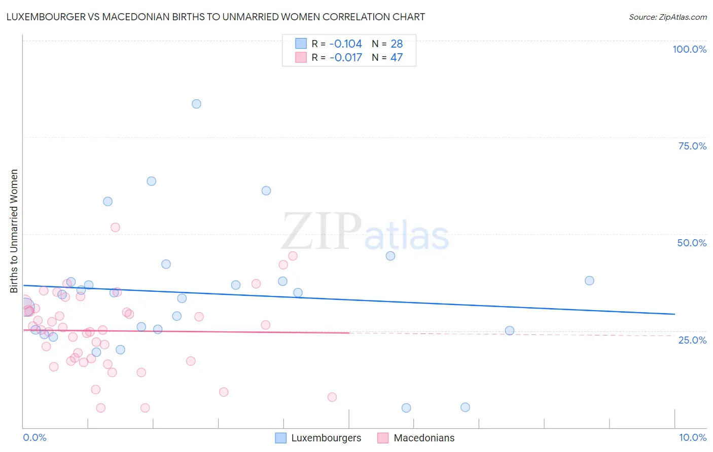 Luxembourger vs Macedonian Births to Unmarried Women