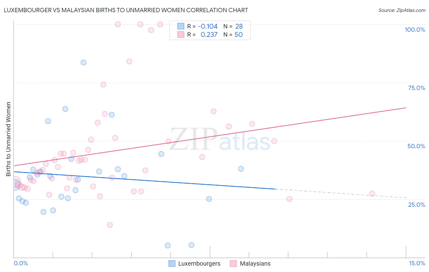 Luxembourger vs Malaysian Births to Unmarried Women