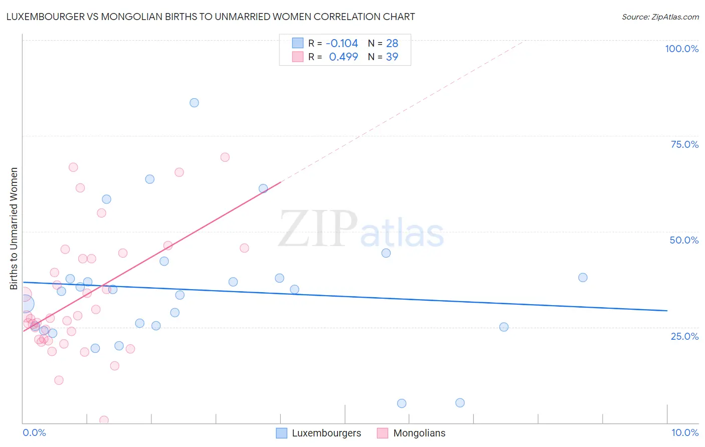Luxembourger vs Mongolian Births to Unmarried Women