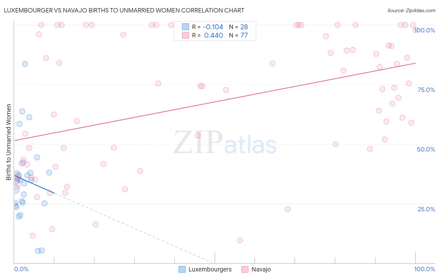 Luxembourger vs Navajo Births to Unmarried Women