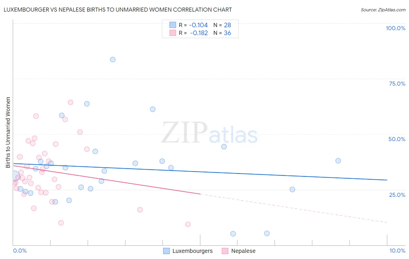 Luxembourger vs Nepalese Births to Unmarried Women