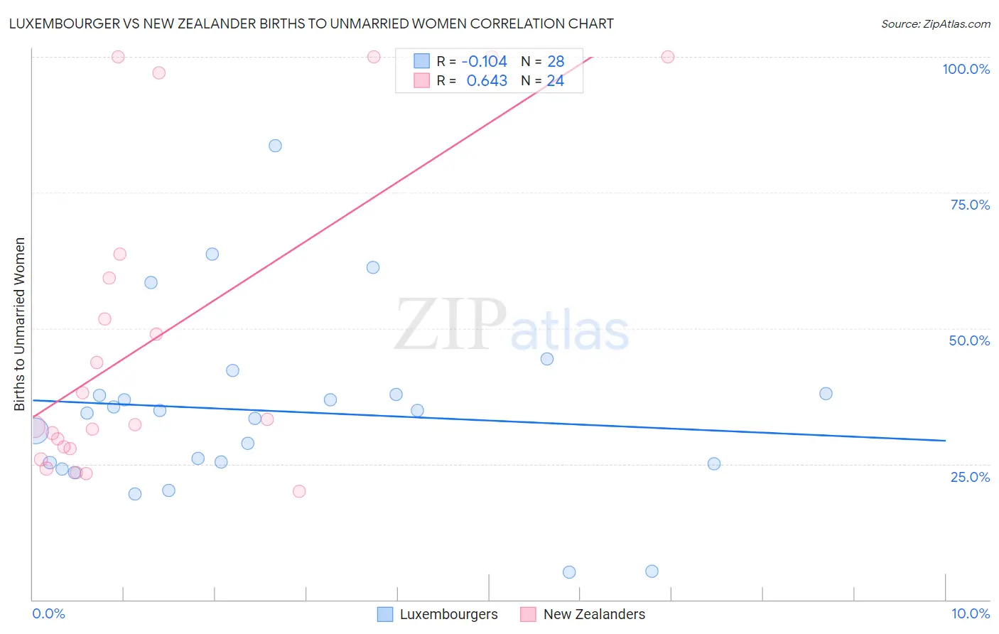 Luxembourger vs New Zealander Births to Unmarried Women
