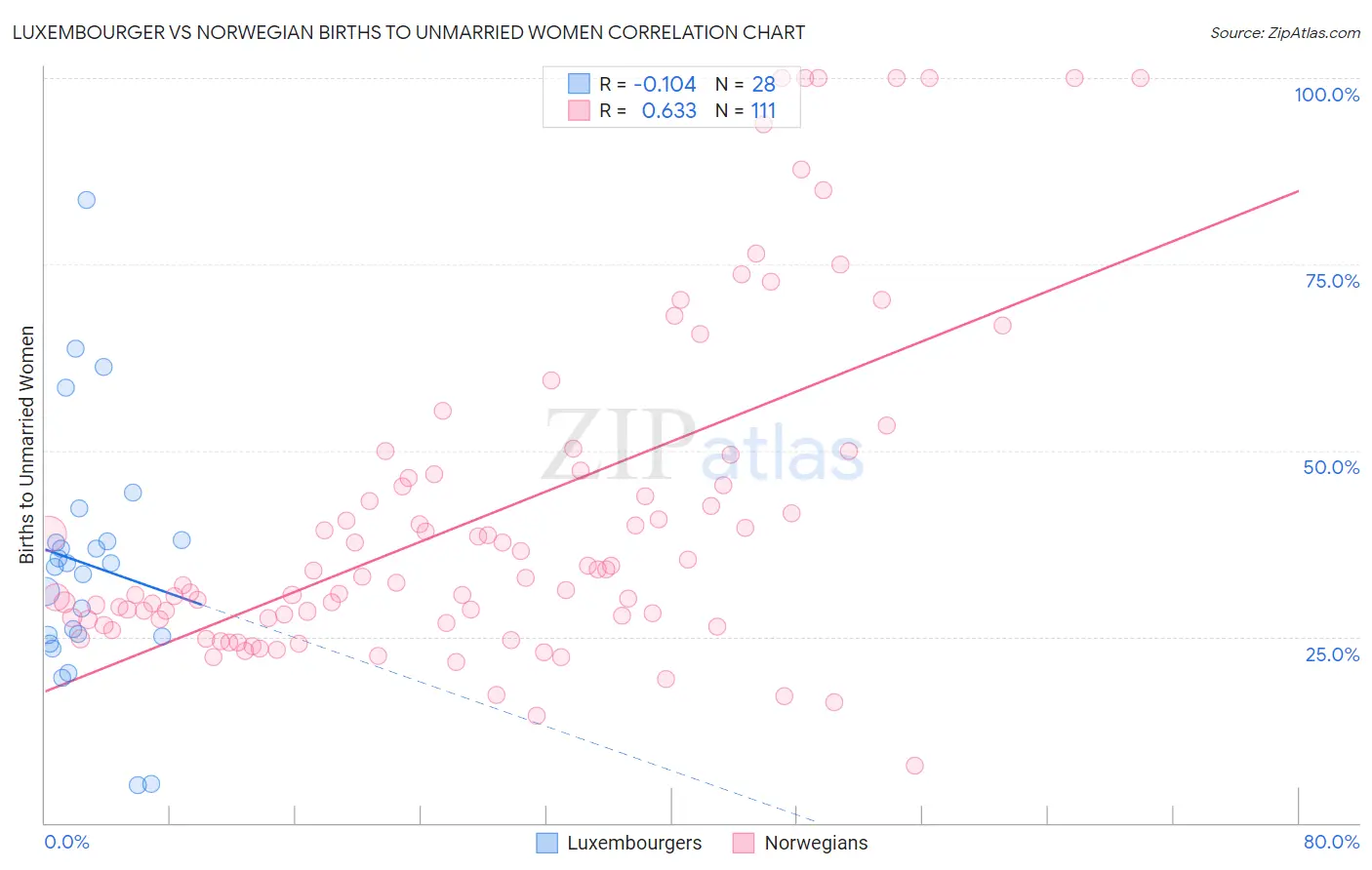 Luxembourger vs Norwegian Births to Unmarried Women