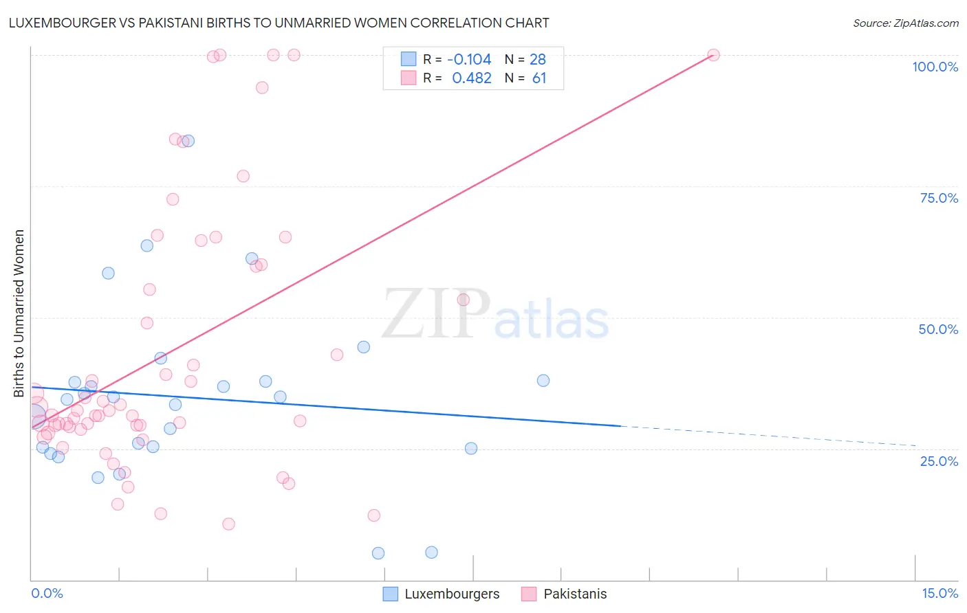 Luxembourger vs Pakistani Births to Unmarried Women