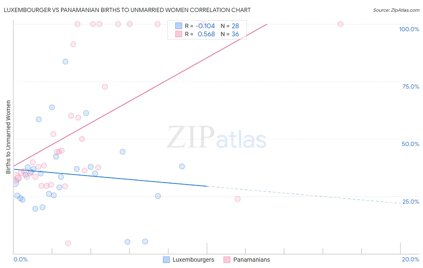Luxembourger vs Panamanian Births to Unmarried Women
