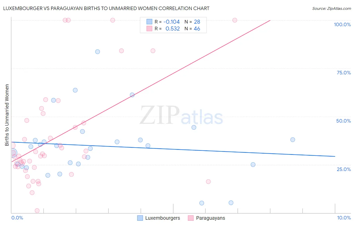 Luxembourger vs Paraguayan Births to Unmarried Women