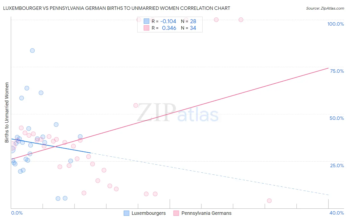 Luxembourger vs Pennsylvania German Births to Unmarried Women