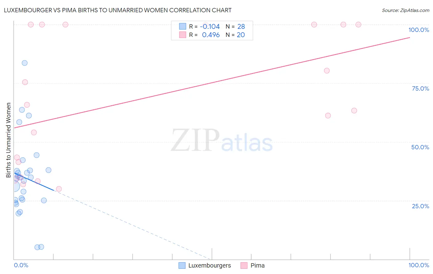 Luxembourger vs Pima Births to Unmarried Women
