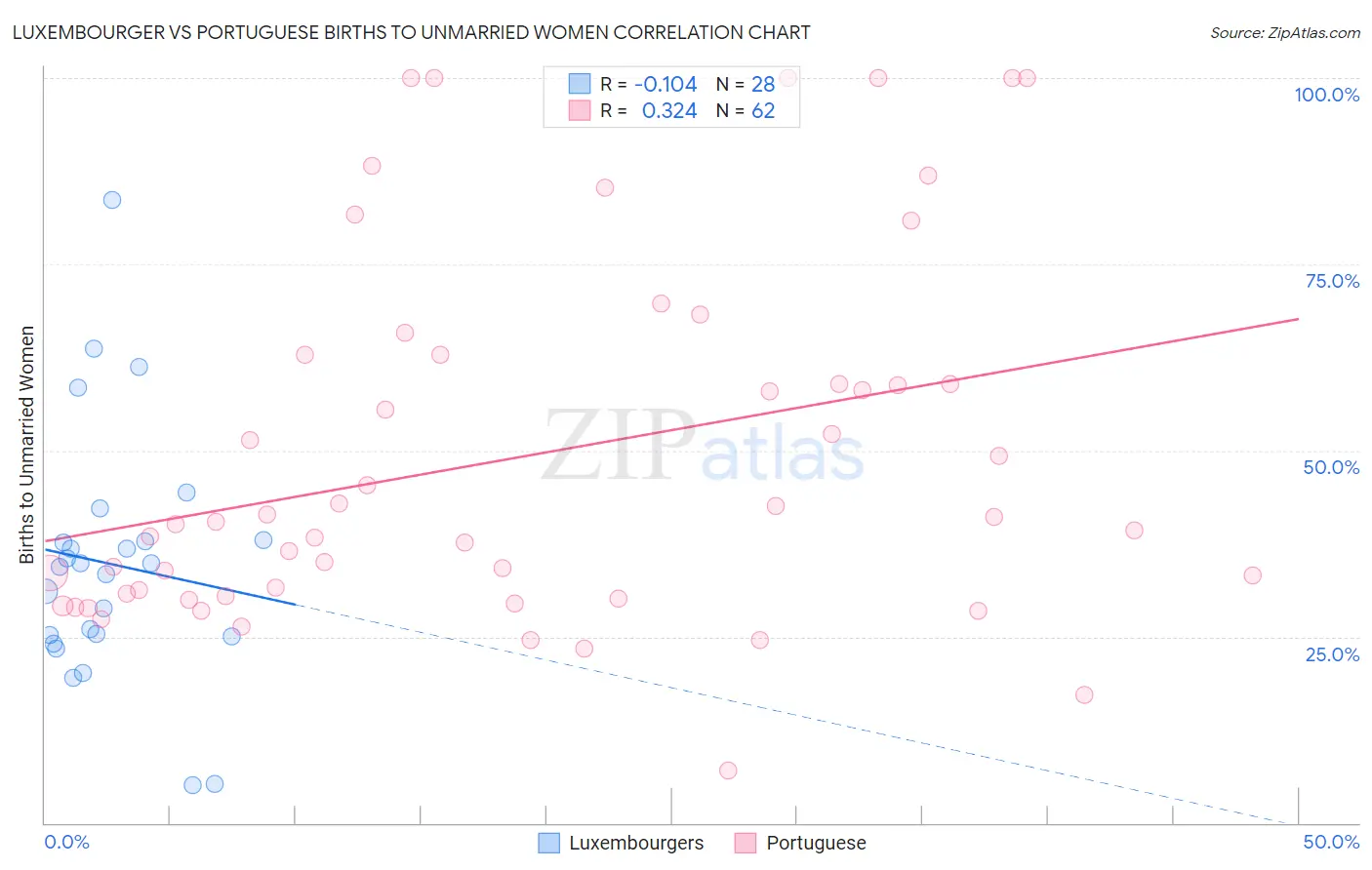 Luxembourger vs Portuguese Births to Unmarried Women