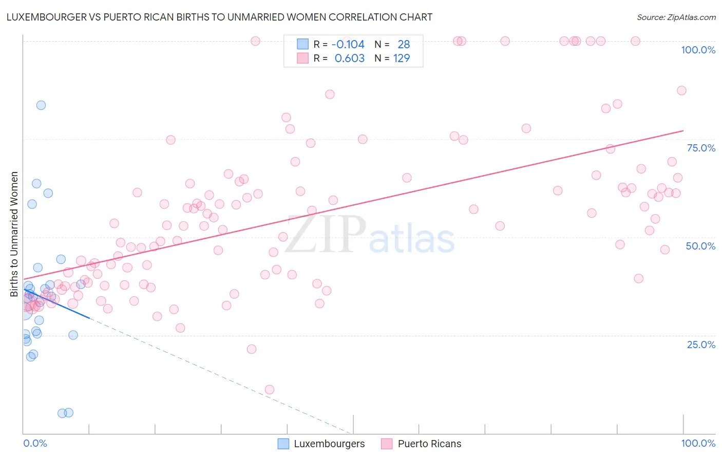 Luxembourger vs Puerto Rican Births to Unmarried Women