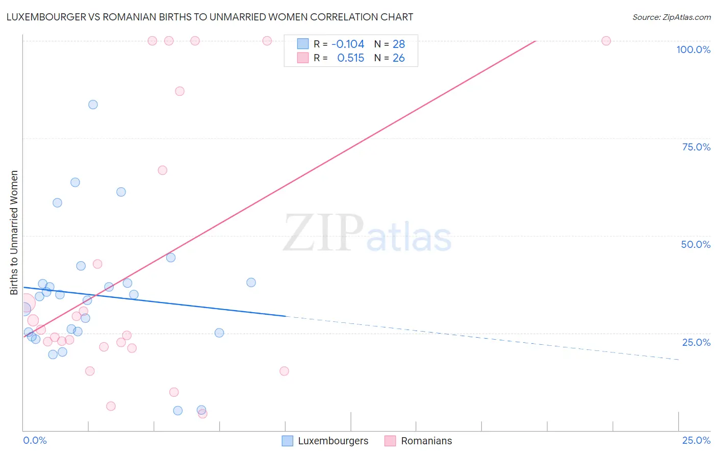 Luxembourger vs Romanian Births to Unmarried Women