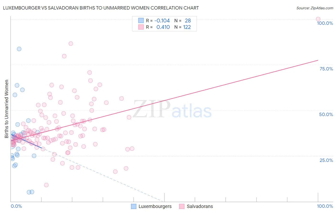 Luxembourger vs Salvadoran Births to Unmarried Women