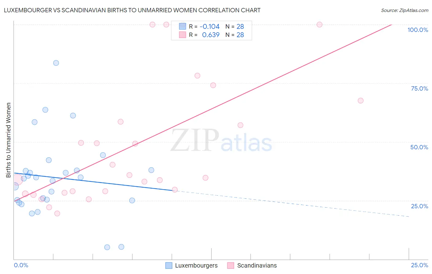 Luxembourger vs Scandinavian Births to Unmarried Women