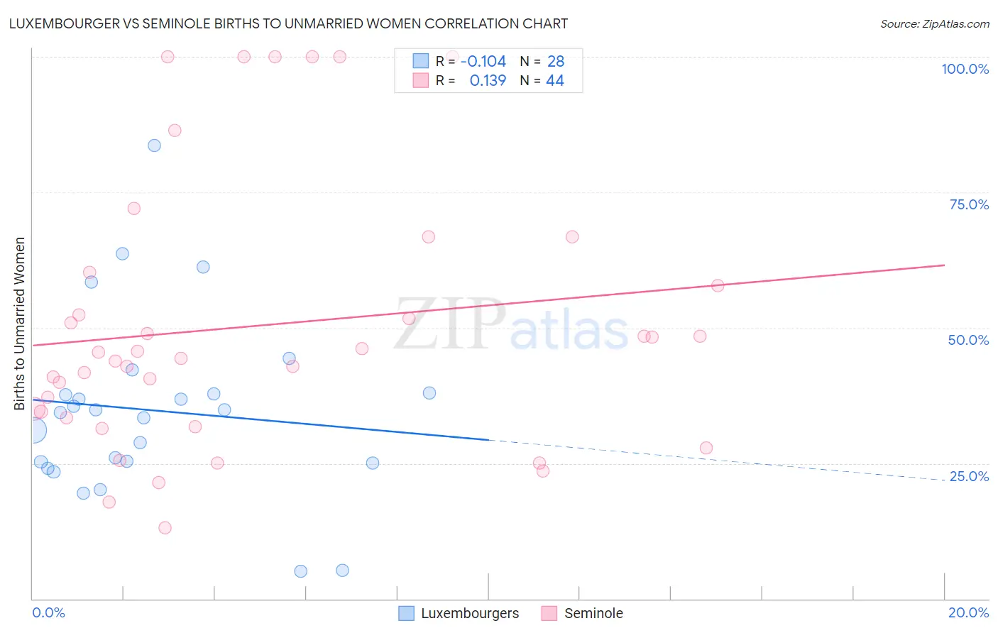 Luxembourger vs Seminole Births to Unmarried Women