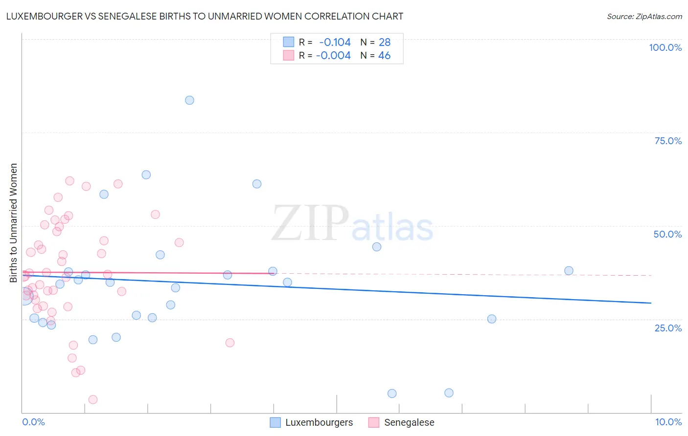 Luxembourger vs Senegalese Births to Unmarried Women