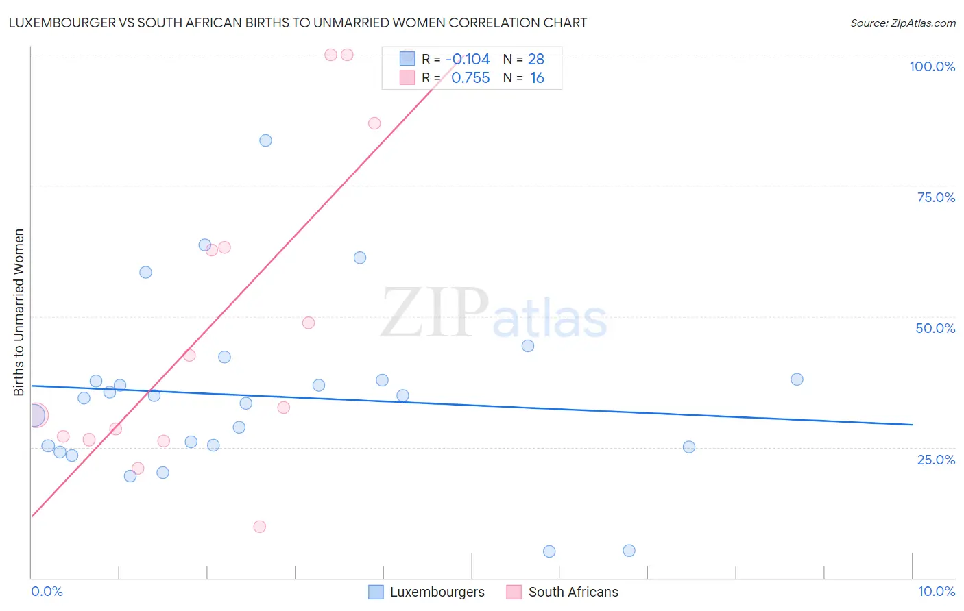 Luxembourger vs South African Births to Unmarried Women