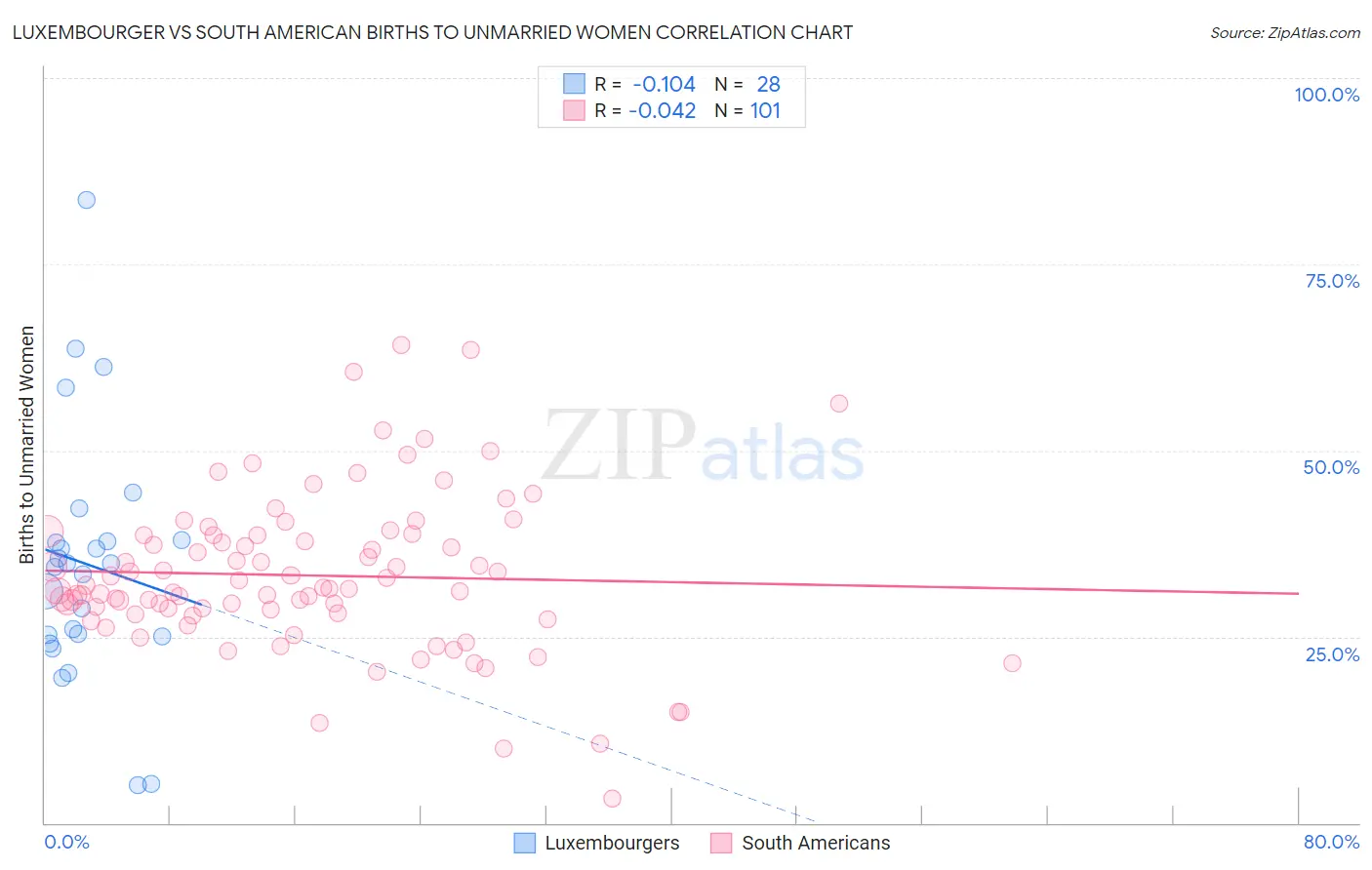 Luxembourger vs South American Births to Unmarried Women