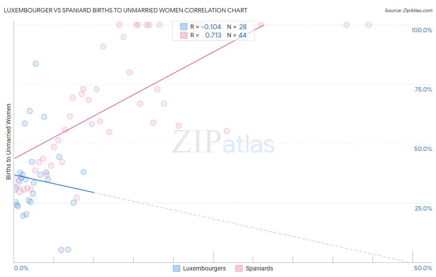 Luxembourger vs Spaniard Births to Unmarried Women