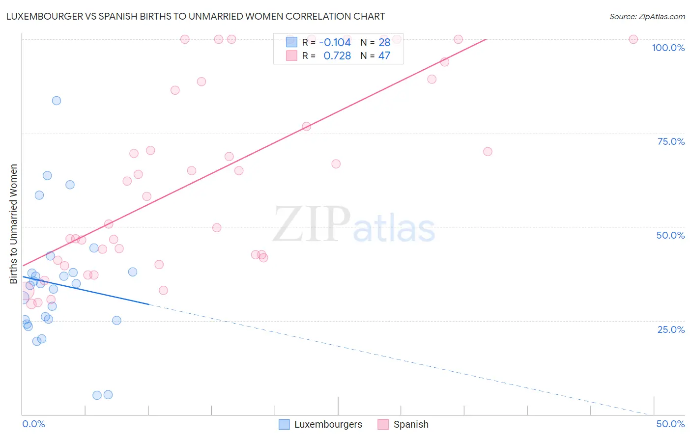 Luxembourger vs Spanish Births to Unmarried Women