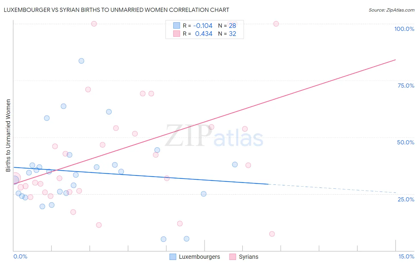 Luxembourger vs Syrian Births to Unmarried Women
