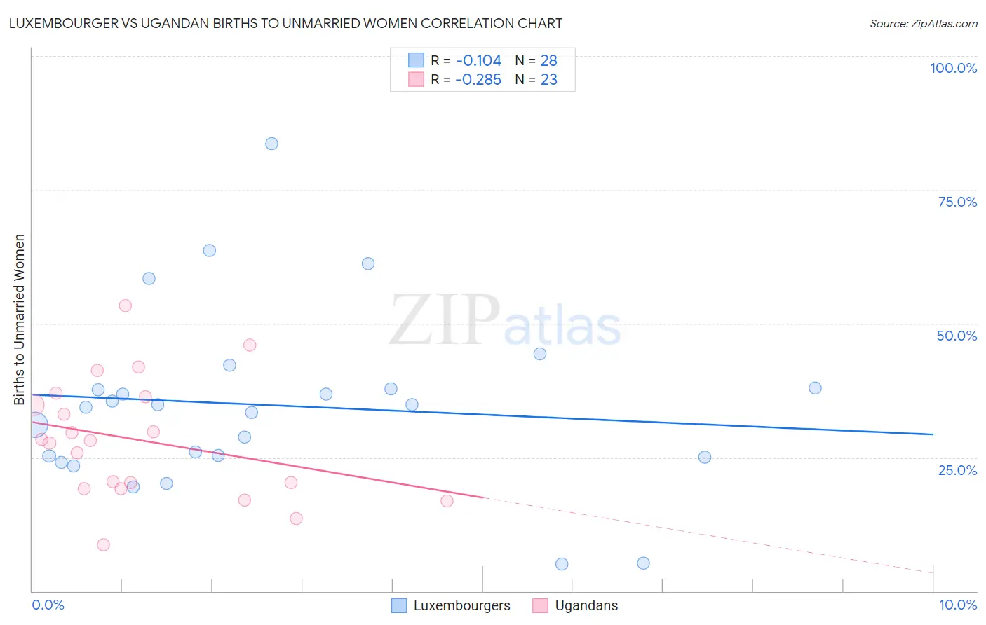 Luxembourger vs Ugandan Births to Unmarried Women