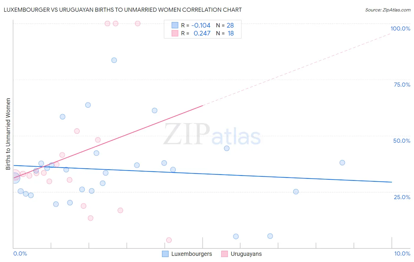 Luxembourger vs Uruguayan Births to Unmarried Women