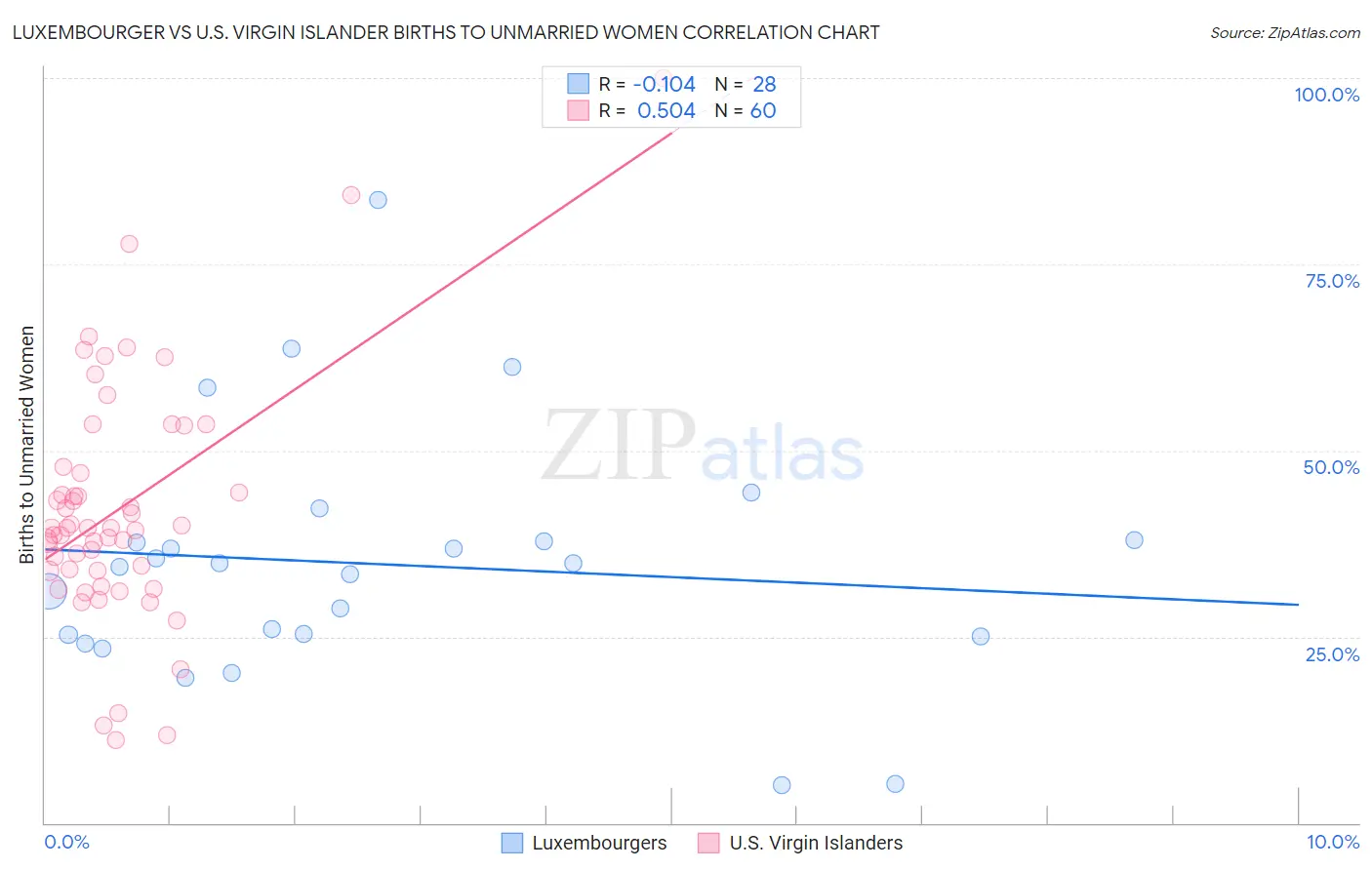 Luxembourger vs U.S. Virgin Islander Births to Unmarried Women