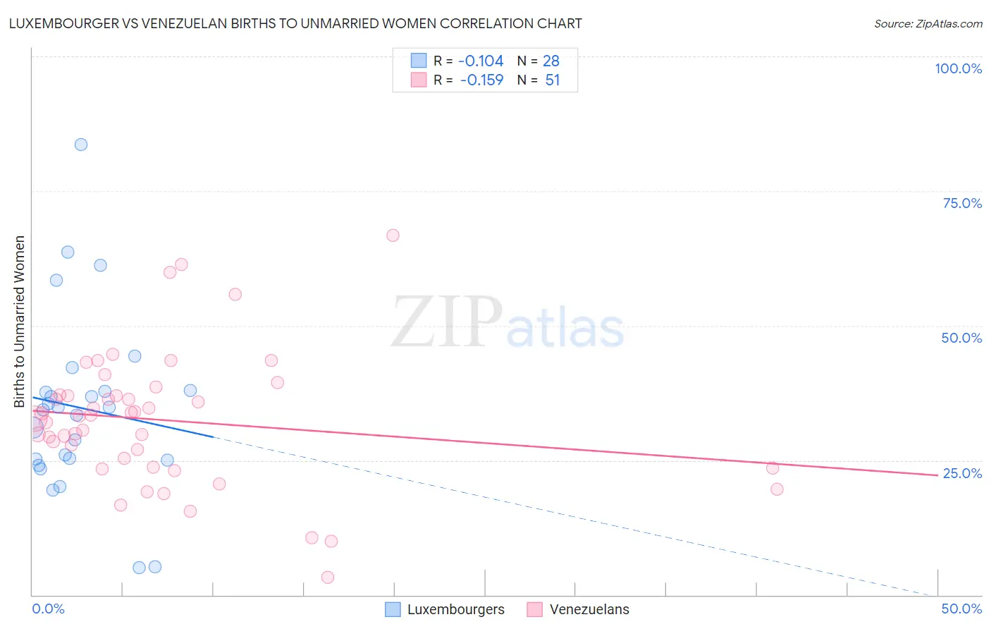 Luxembourger vs Venezuelan Births to Unmarried Women